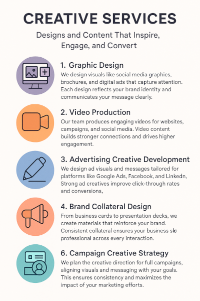 Creative infographic illustrating Connect Boost's creative services, including graphic design, video production, advertising creative development, brand collateral design, and campaign creative strategy, with icons representing each service and a focus on inspiring, engaging, and converting audiences.