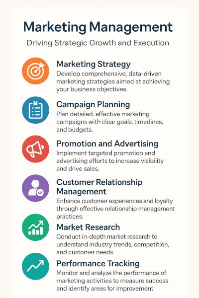 Marketing management infographic highlighting key services: marketing strategy, campaign planning, promotion and advertising, customer relationship management, market research, and performance tracking.